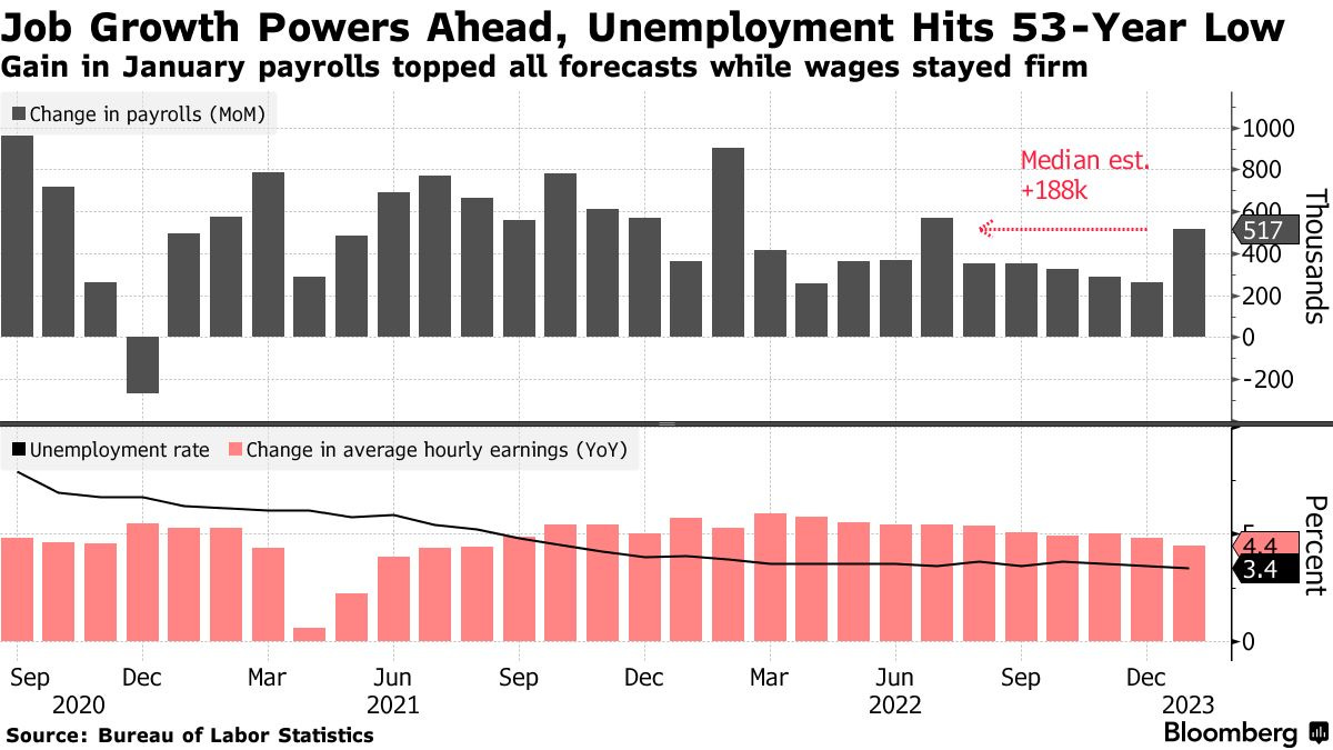 Job Growth Powers Ahead, Unemployment Hits 53-Year Low | Gain in January payrolls topped all forecasts while wages stayed firm