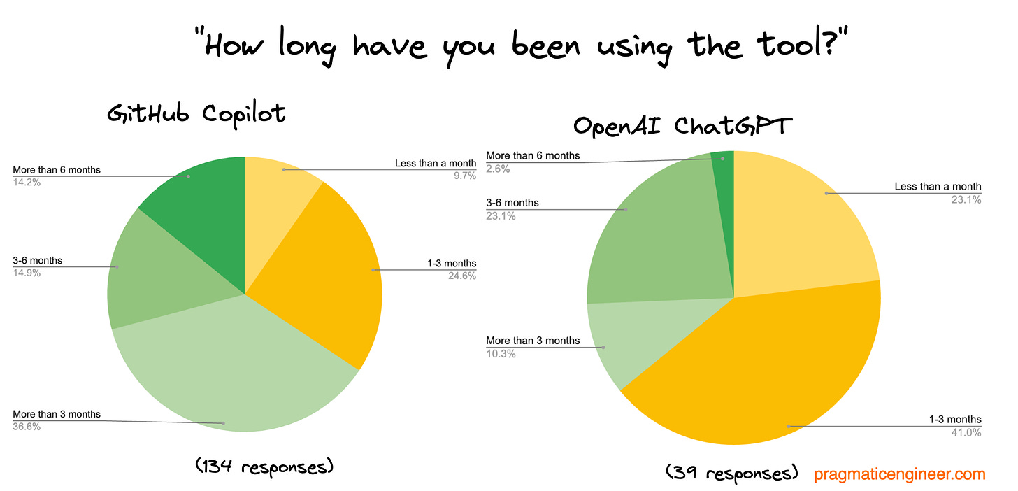 How long respondents have been using Copilot or ChatGPT