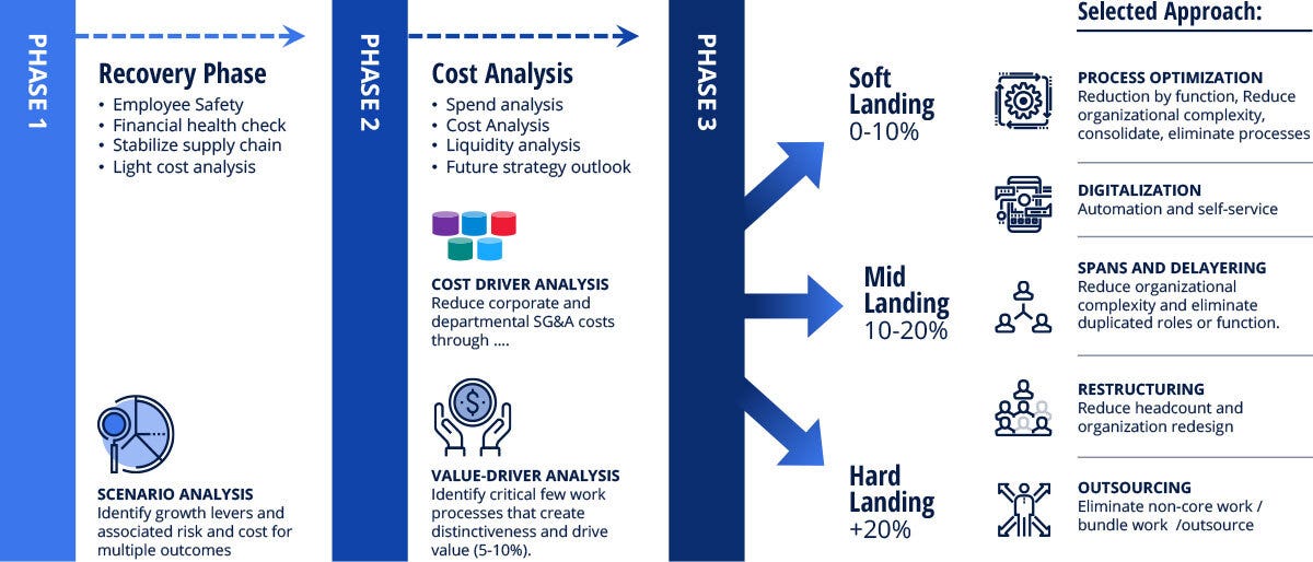 Cost Reduction Framework: Anticipating a Hard or Soft Landing