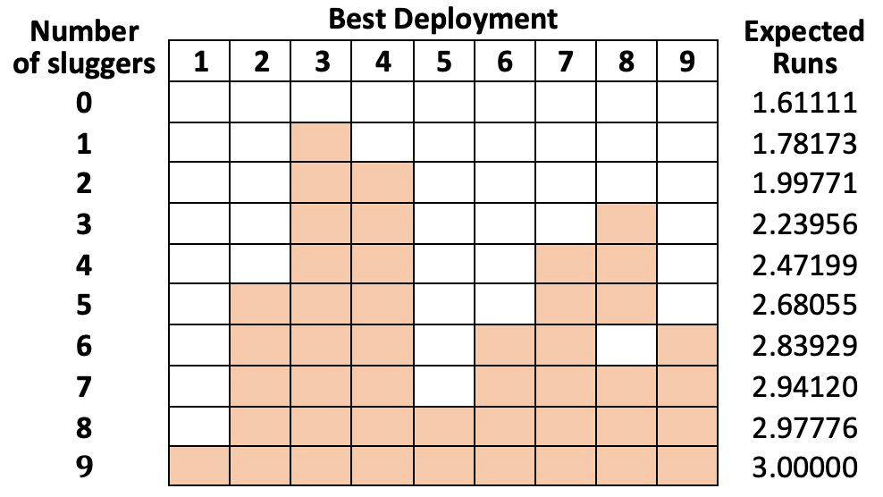 Table showing the number of sluggers and where they are optimally deployed in the lineup. With few sluggers, it's best to have them bat 2, 3, or 4 in the lineup. With more sluggers, having a power cluster later in the lineup is then also beneficial.