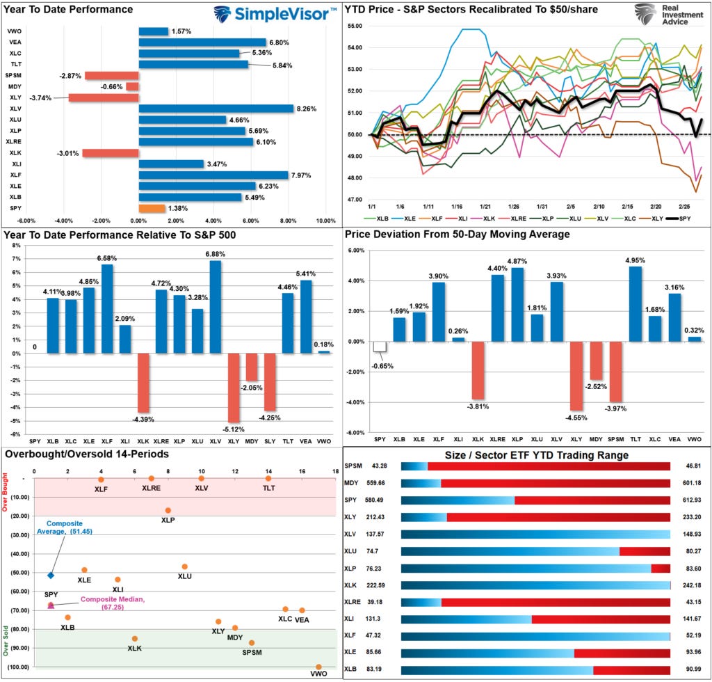 Market Sector Relative Performance