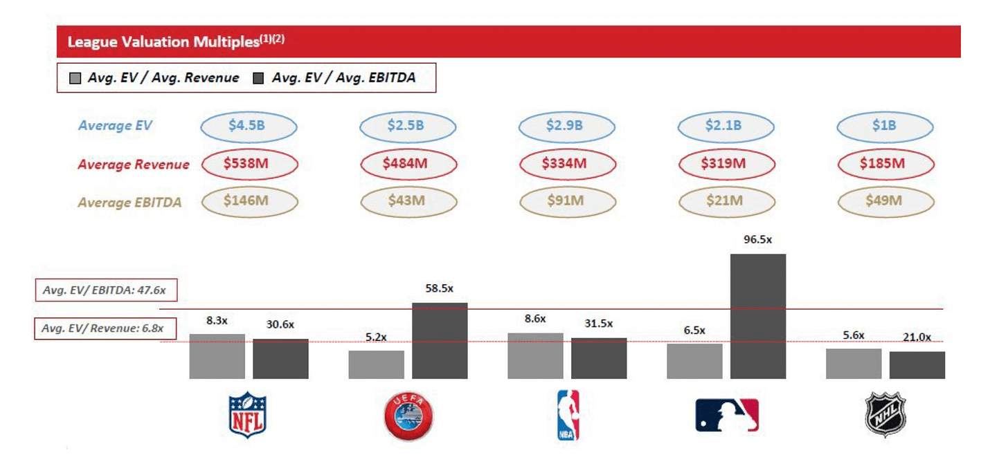 sports league valuation multiples