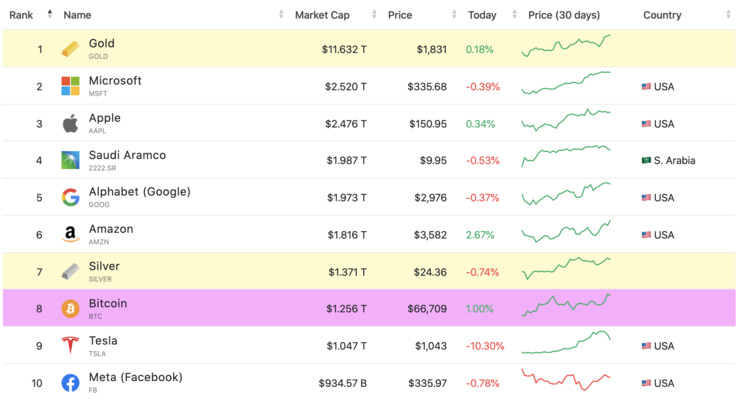 Tesla has become the sixth most valuable company in the world (https://companiesmarketcap.com/)