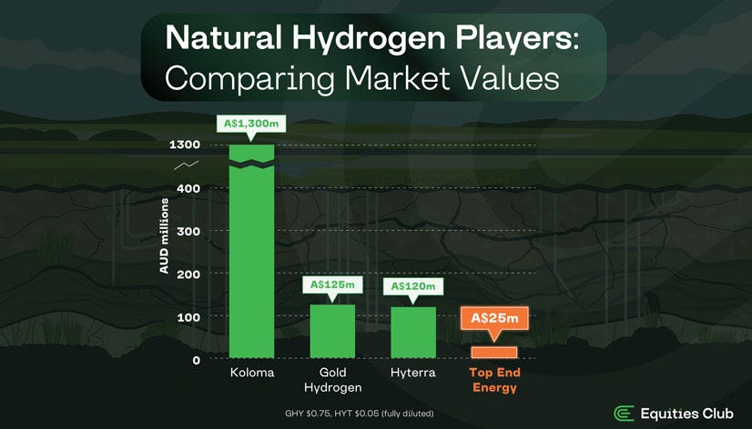 Graph showing Top End Energy's valuation at $25M compared to Koloma and other natural hydrogen players in the market.