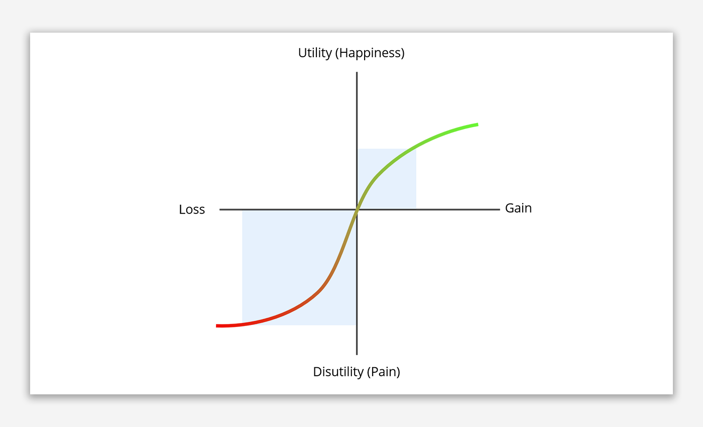 A Quick Read on Prospect Theory and Loss Aversion - SlideModel