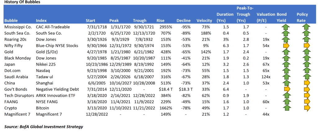 History of bubbles table