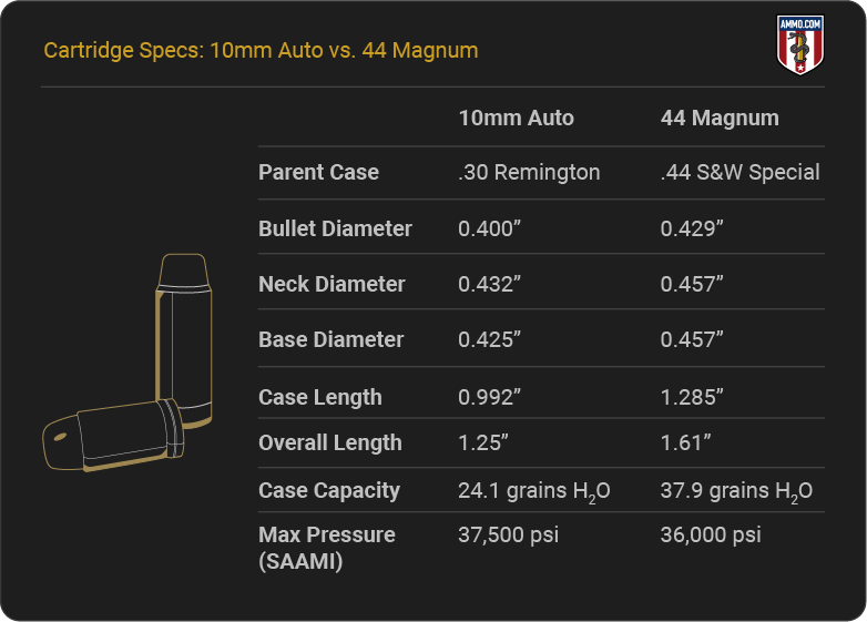 Cartridge Specs 10mm vs 40 mag