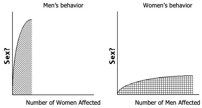 two graphs, one labeled "Men's behavior" showing a strong suggestion of "Sex?" affecting only one or very few women, the other labeled "Women's behavior" showing a lesser suggestion of "Sex?" affecting multitudes of men