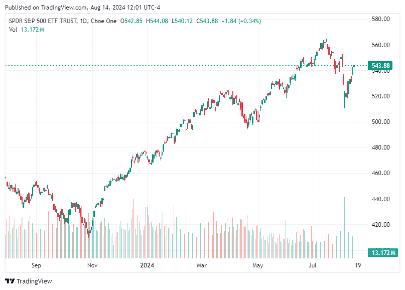 TradingView chart