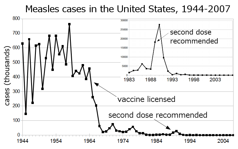 File:Measles US 1944-2007 inset.png