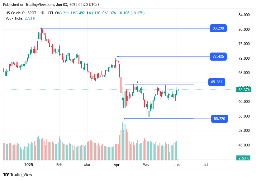 TradingView chart