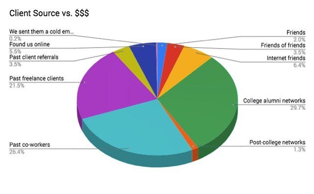 A pie chart titled "Client Source vs. $$$," illustrating percentages of client sources based on earnings. The largest segments include "College alumni networks" (29.7%), "Past co-workers" (26.4%), and "Past freelance clients" (21.5%). Smaller segments include "Internet friends" (6.4%), "Found us online" (5.5%), "Friends of friends" (3.5%), and "Friends" (2.0%), with "We sent them a cold email" at the smallest percentage (0.2%).