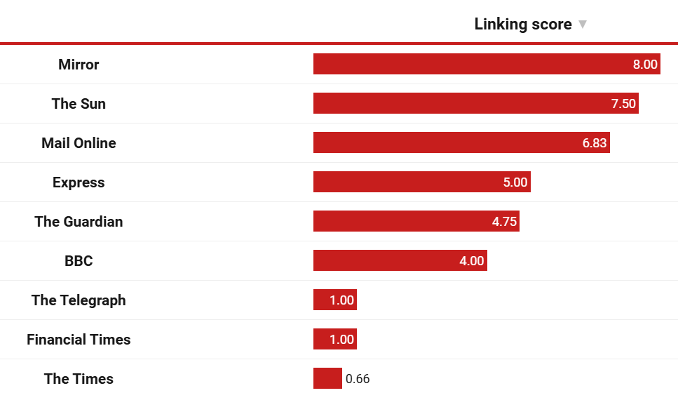 A table highlighting big news brands ability to link to their sources