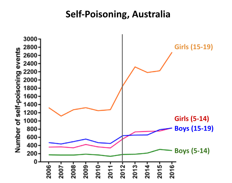 Trends in intentional self-poisoning, ages 5–19 years, 2006-2016.
