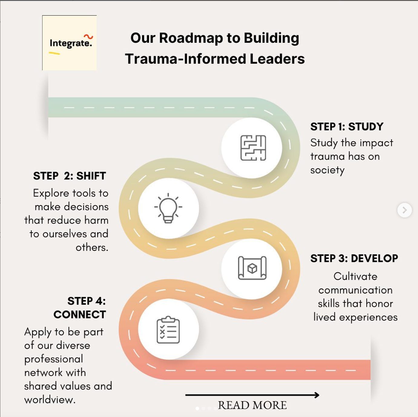 Image ID: 6 slides; Slide 1 depicts our road map to developing Truama Informed leadership; Slide 2-6 are visual representations of the steps that can be found in text format in the caption of the post