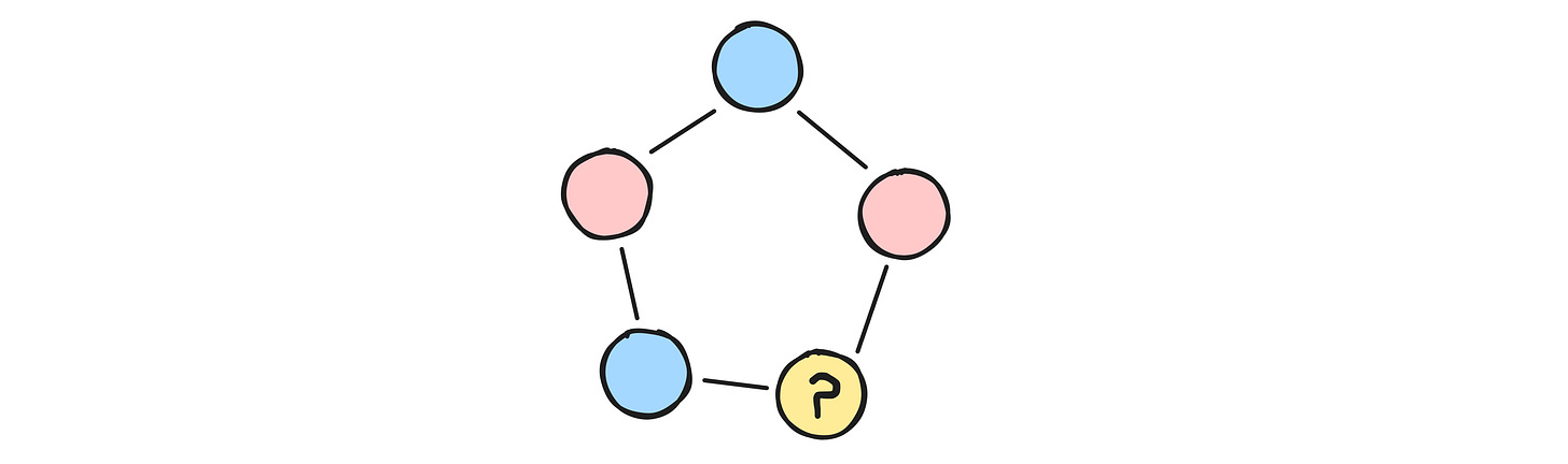 A cycle of five vertices. The fifth vertex cannot be colored in neither blue or red.