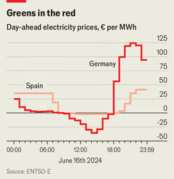 Figure 4 - Negative Day Ahead Electricity Prices in Europe, Zero Market Value (from the Economist)