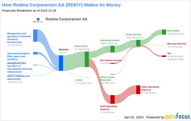 Redeia Corporacion SA's Dividend Analysis
