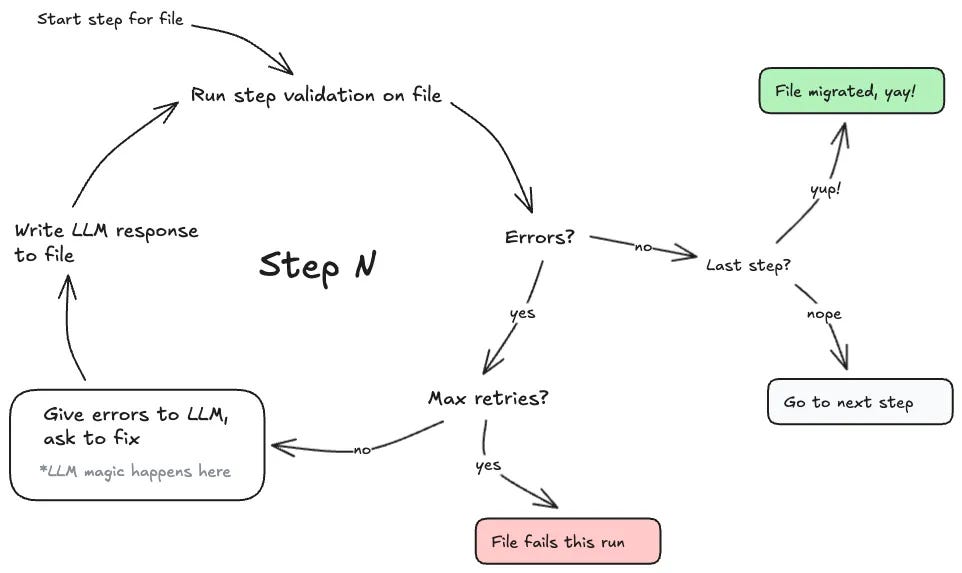 Diagrama de fluxo mostrando o processo de migração de código do Airbnb usando IAs. O fluxo ilustra como cada arquivo passa por etapas de validação, com ciclos de tentativas onde o LLM recebe erros e tenta corrigi-los até que o arquivo seja migrado com sucesso ou atinja o número máximo de tentativas. Diagrama de fluxo mostrando o processo de migração de código do Airbnb usando IAs. O fluxo ilustra como cada arquivo passa por etapas de validação, com ciclos de tentativas onde o LLM recebe erros e tenta corrigi-los até que o arquivo seja migrado com sucesso ou atinja o número máximo de tentativas.