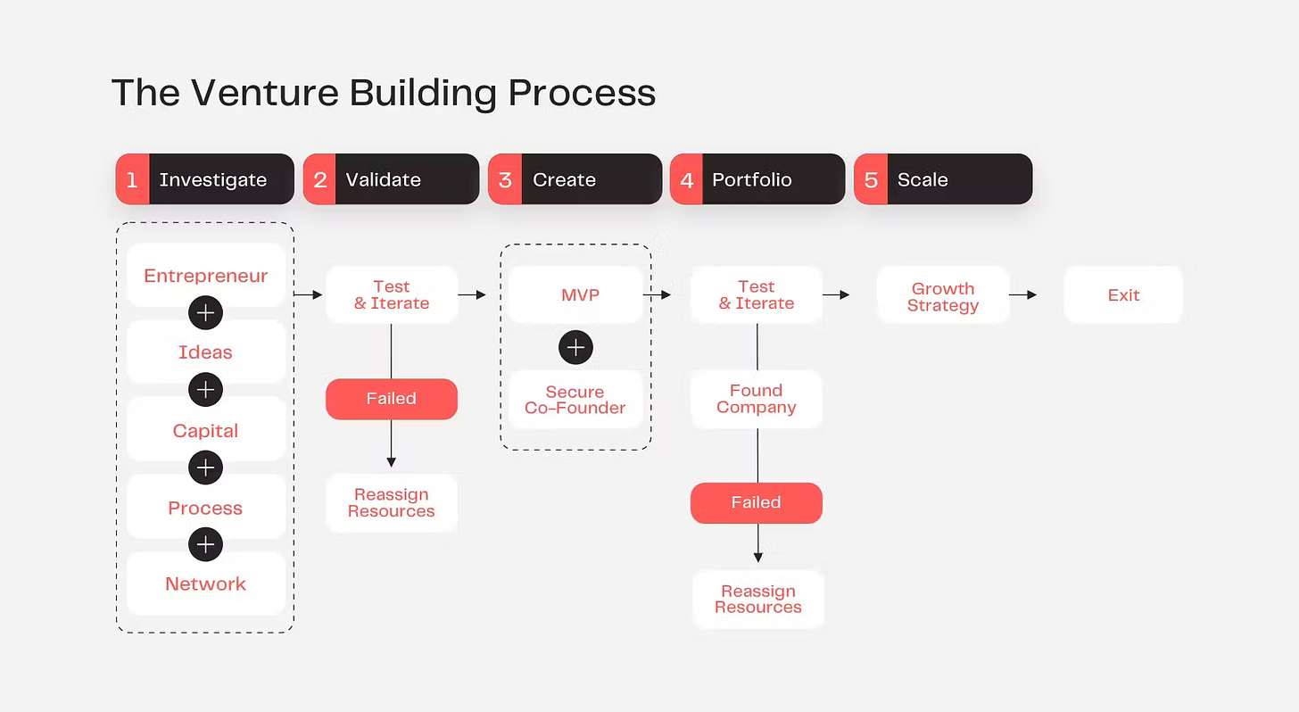 venture studio company building process outlined