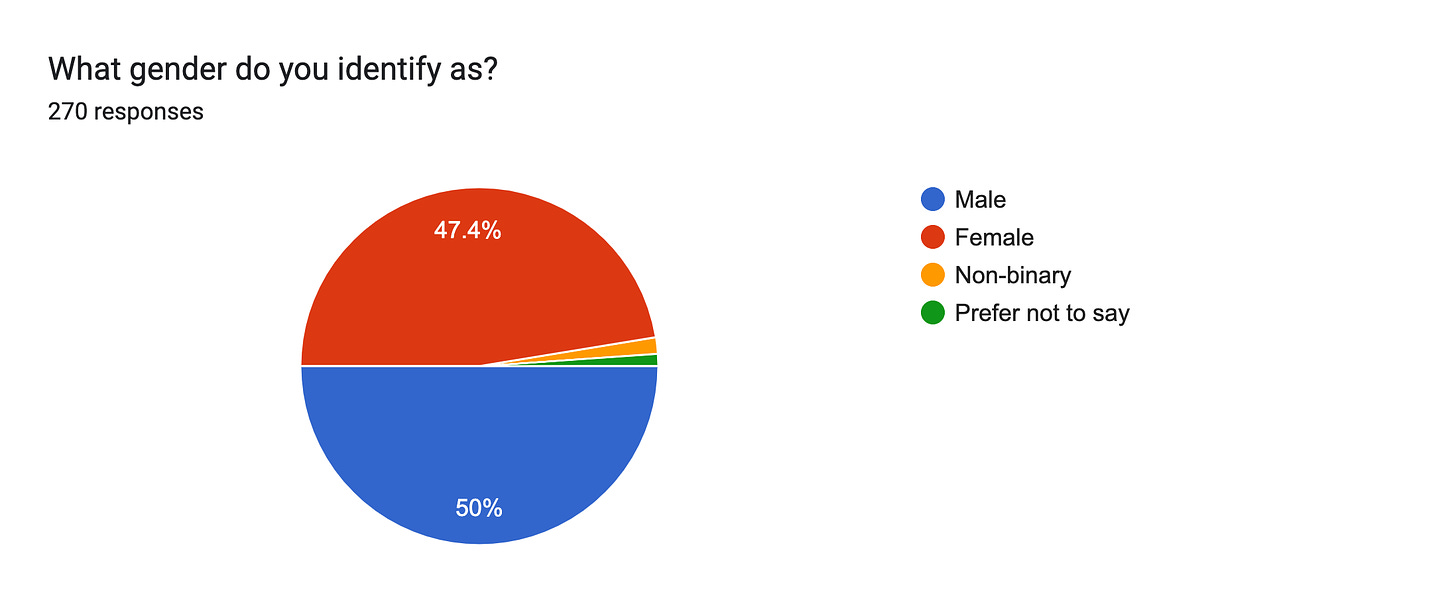 Forms response chart. Question title: What gender do you identify as?. Number of responses: 270 responses.