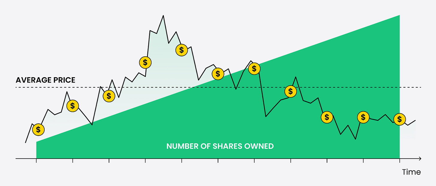 What is Dollar Cost Averaging: Dollar Cost Averaging Formula