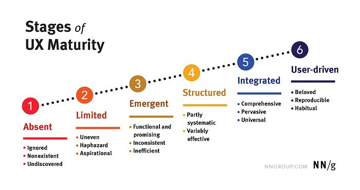 A chart that says Stages of UX maturity. It is numbered from 1 (Absent) to 6 (User-driven), with descriptions of each ascending stage underneath each part.