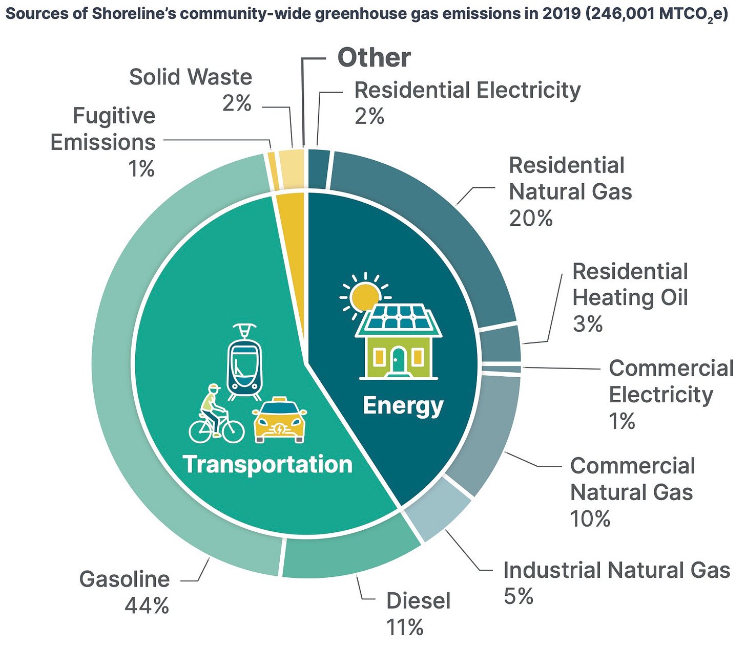 Driving less cut more emissions than trees absorb in Shoreline.jpeg