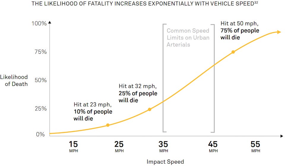Speed Kills | National Association of City Transportation Officials