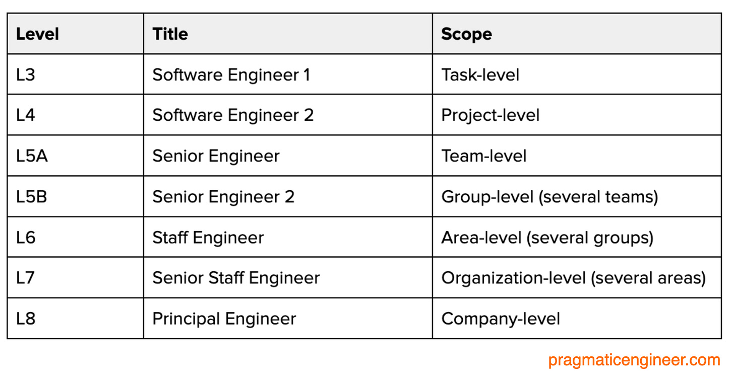 Engineering levels at Uber, 2014-2022