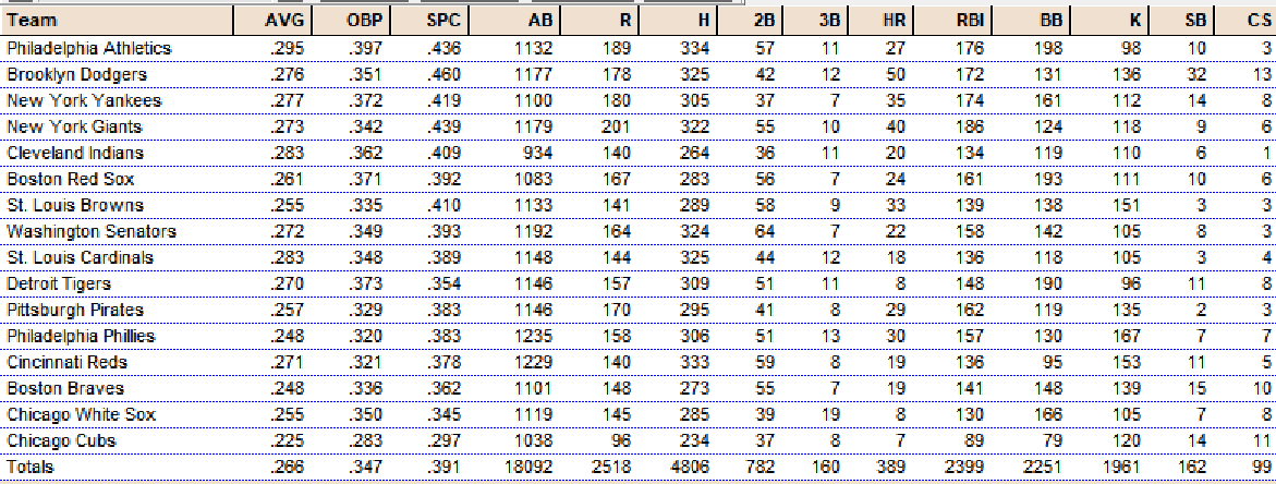 Diamond Mind Baseball Team Statistics