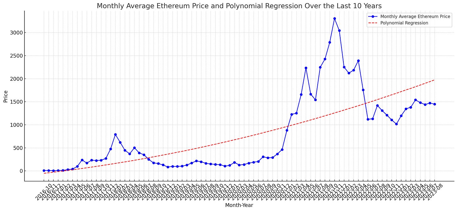 average polynominal regression