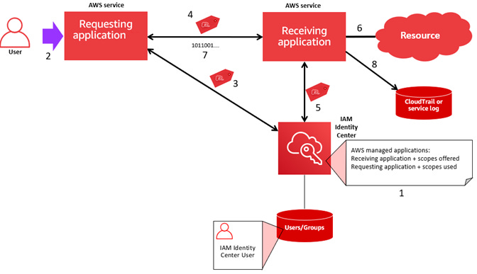 Setup process and request flows for AWS managed apps using trusted identity propagation