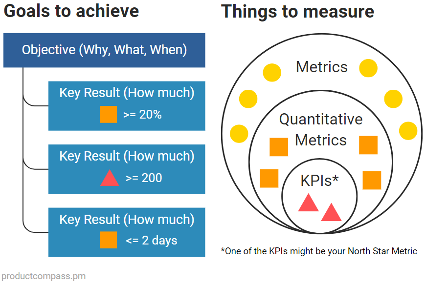 OKR vs KPI: What's the Difference? OKRs vs. KPIs