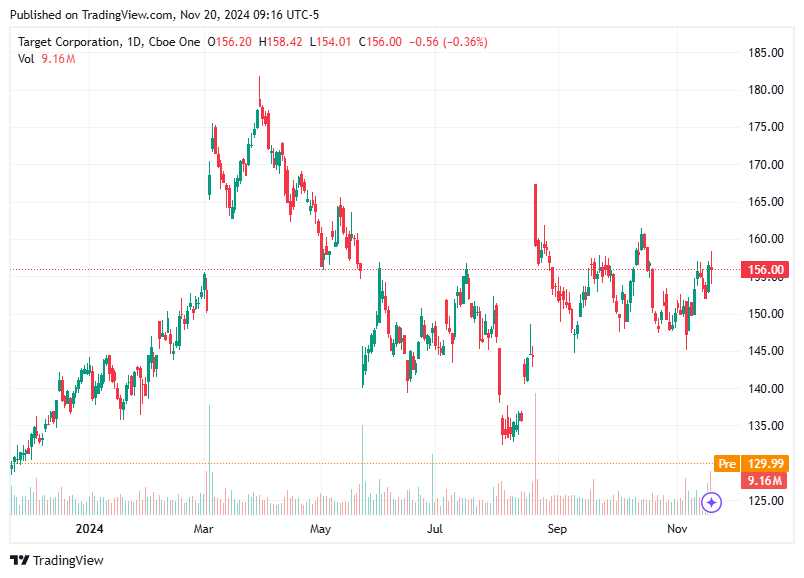 TradingView chart