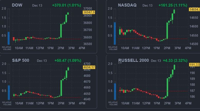 Charts: 4 stock market charts showing the market celebrating after yesterday's FOMC meeting