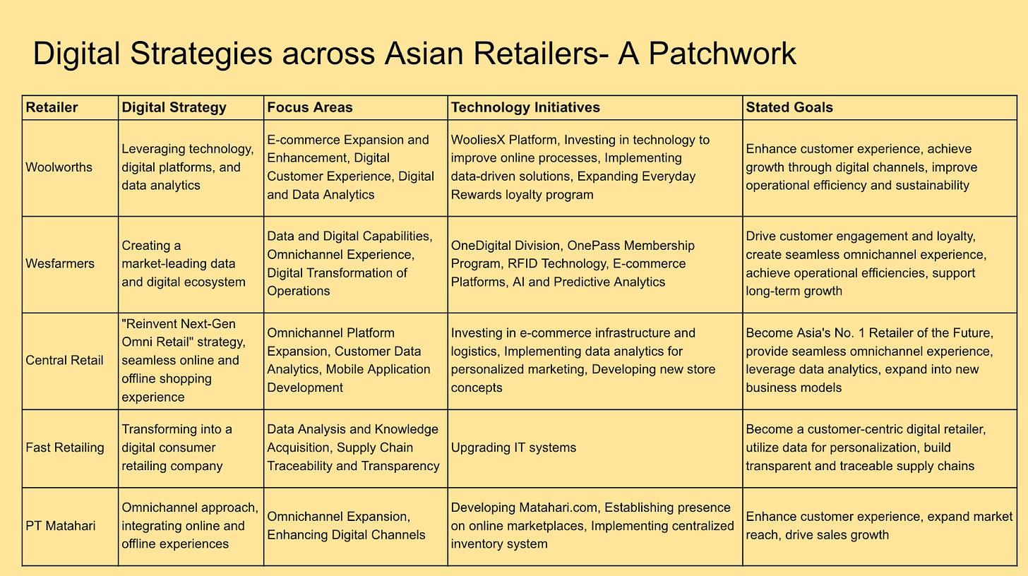 Digital Strategies of Asian Retailers