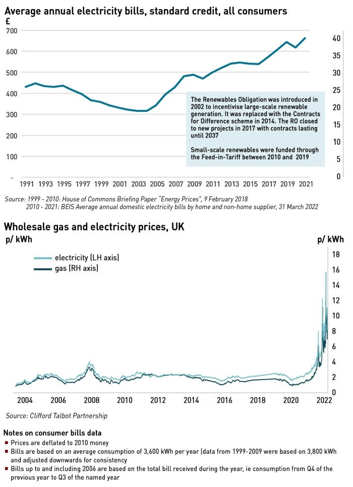 bills and wholesale charts