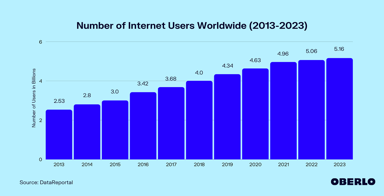 How Many People Use the Internet in 2023? [May 2023 Update]