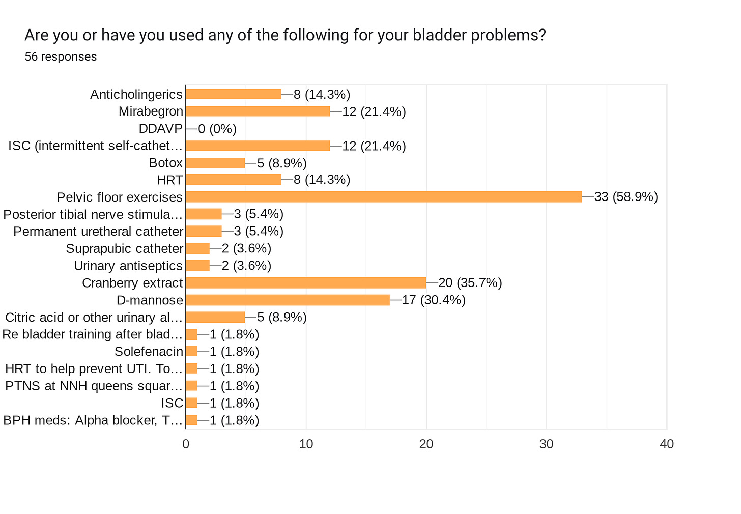 Forms response chart. Question title: Are you or have you used any of the following for your bladder problems?. Number of responses: 56 responses.