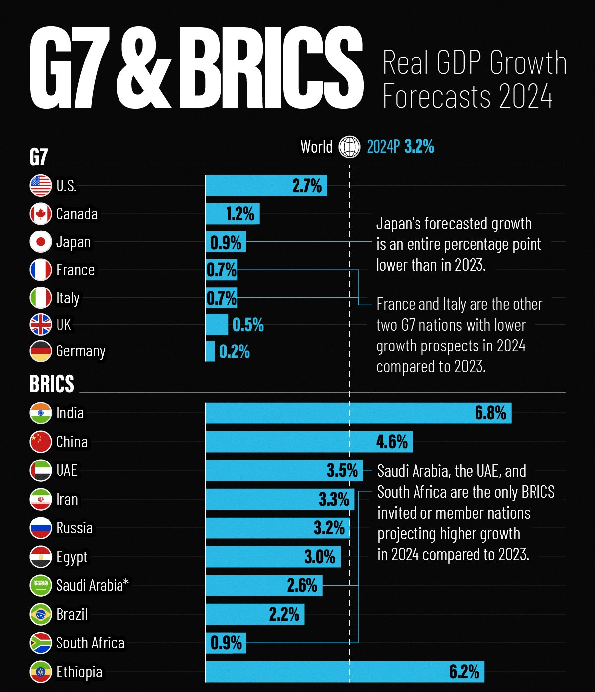 horizontal bar chart visualization of G7 and BRICS countries' real GDP growth forecasts for 2024