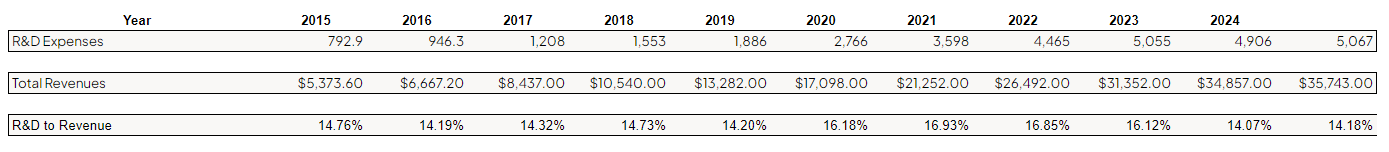 spreadsheet showing how much research and development is in percentage of total revenue for salesforce