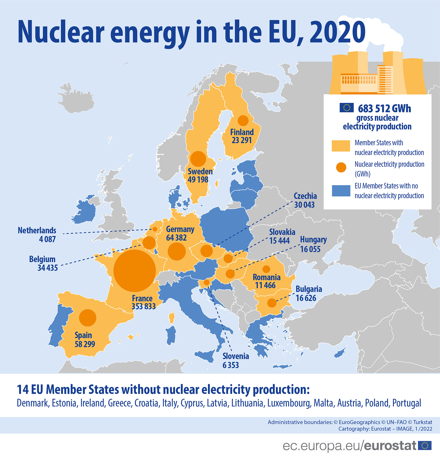 Much of the hope lies in nuclear power, which accounts for 25% of the European Union's electricity production.