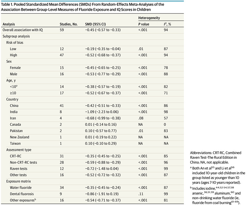 Pooled Standardized Mean Differences (SMDs) From Random-Effects Meta-Analyses of the Association Between Group-Level Measures of Fluoride Exposure and IQ Scores in Children