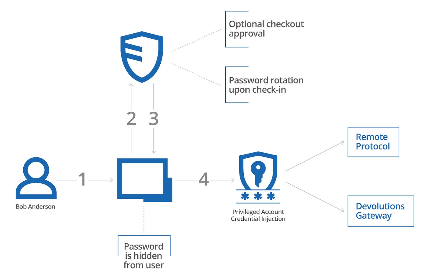 Privileged Access Management - Devolutions Server