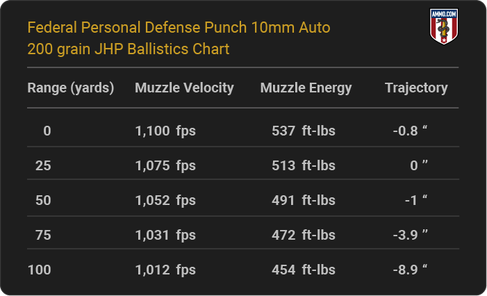 Federal Personal Defense Punch 10mm Auto 200 grain JHP Ballistics table