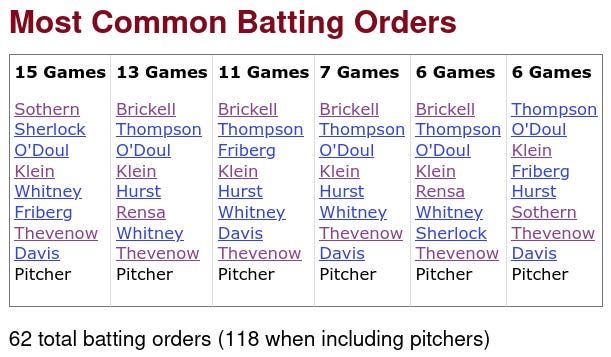 1930 Philadelphia Phillies Lineups