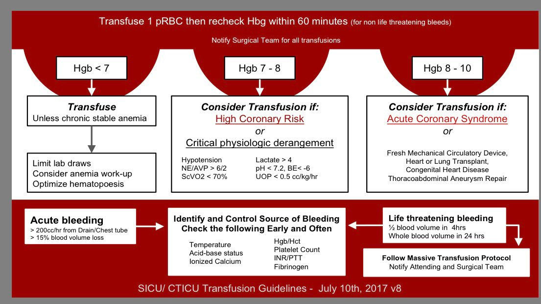 SICU/CTICU Transfusion Guidelines #Transfusion #Thresholds ... | GrepMed
