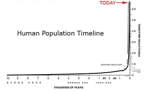 World Population Timeline