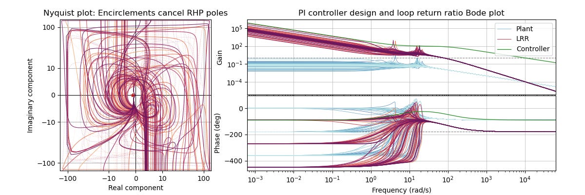 Nyquist plot: Encirclements cancel RHP poles. PI controller design and loop return ratio bode plot.